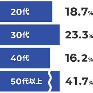 平均年齢のグラフ。20代は18.7%、30代は23.3%、40代は16.2%、50代以上は41.7%。