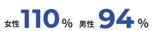 女性110%、男性94%。