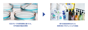 花王グループの研究開発に基づいた、KPS独自の製品を開発→様々な独自技術を生かした効果の高いプロフェッショナル製品