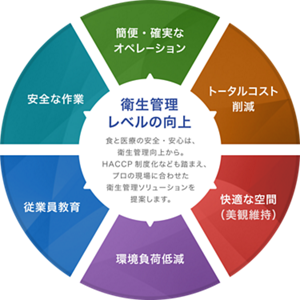 衛生管理レベルの向上 食と医療の安全・安心は、衛生管理向上から。HACCP制度化なども踏まえ、プロの現場に合わせた衛生管理ソリューションを提案します。 安全な作業 簡便・確実なオペレーション トータルコスト削減 従業員教育 環境負荷低減 快適な空間(美観維持)