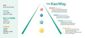 ［使命］豊かな共生世界の実現　［ビジョン］人をよく理解し期待の先いく企業に　［基本となる価値観］正道を歩む、よきモノづくり、絶えざる革新　［行動原則］共生視点、現場起点、個の尊重と力の結集、果敢に挑む