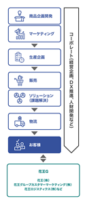KPS商品がお客様に届くまでを表した図