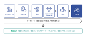 KPS商品がお客様に届くまでを表した図