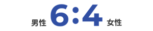 男性6割、女性4割。