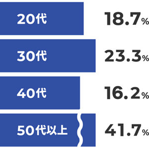 平均年齢のグラフ。20代は18.7%、30代は23.3%、40代は16.2%、50代以上は41.7%。