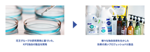 花王グループの研究開発に基づいた、KPS独自の製品を開発→様々な独自技術を生かした効果の高いプロフェッショナル製品