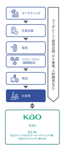 KPS商品がお客様に届くまでを表した図