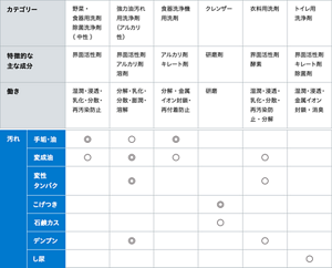 洗浄剤の成分と洗浄効果を表した表  〈野菜・食器用洗剤、除菌洗浄剤（中性）〉  特徴的な主な成分：界面活性剤 働き：湿潤・浸透・乳化・分散・再汚染防止 対象となる汚れ：手垢・油、変成油  〈強力油汚れ用洗浄剤（アルカリ性）〉特徴的な主な成分：界面活性剤・アルカリ剤・溶剤 働き：分解・乳化・分散・膨潤・溶解 対象となる汚れ：手垢・油、変成油、変性タンパク、デンプン  〈食器洗浄機用洗剤〉特徴的な主な成分：アルカリ剤・キレート剤・ 働き：分解・金属イオン封鎖・再付着防止 対象となる汚れ：手垢・油、変成油   〈クレンザー〉特徴的な主な成分：研磨剤 働き：研磨 対象となる汚れ：こげつき・石鹸カス   〈衣料用洗剤〉特徴的な主な成分：界面活性剤・酵素 働き：湿潤・浸透・乳化・分散・再汚染防止・分解 対象となる汚れ：変成油、変性タンパク、デンプン   〈トイレ用洗浄剤〉特徴的な主な成分：界面活性剤・キレート剤・除菌剤 働き：湿潤・浸透・金属イオン封鎖・消臭 対象となる汚れ：し尿