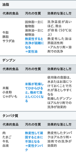 汚れの種類|花王プロフェッショナル 衛生ナビ