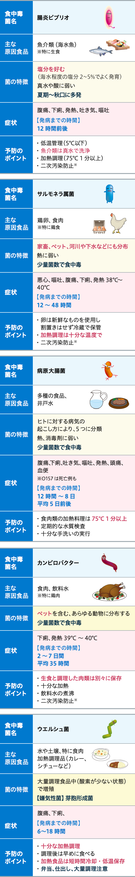 細菌性食中毒 花王プロフェッショナル 衛生ナビ