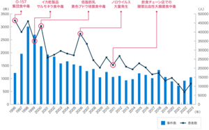 食中毒の過去の発生状況（事件数・患者数）を表したグラフ。大きな事件として、1996年：O−157集団食中毒。1999年：イカ乾製品サルモネラ食中毒。2000年：低脂肪乳黄色ブドウ球菌食中毒。2006年：ノロウイルス大量発生。2011年：飲食チェーン店での腸管出血性大腸菌食中毒。がある。