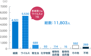 2023年の食中毒患者数を表した棒グラフ。総数：11,803人。細菌：4,501人。ウイルス：5,530人。寄生虫：689人。化学物質：93人。植物性自然毒：114人。動物性自然毒：15人。その他：592人。不明：269人。 患者数ではウイルスが1位。
