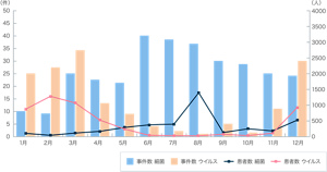 2023年の月別の事件数と患者数を表したグラフ（細菌・ウイルス別）。