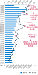 食中毒の過去の発生状況（事件数・患者数）を表したグラフ。大きな事件として、1996年：O−157集団食中毒。1999年：イカ乾製品サルモネラ食中毒。2000年：低脂肪乳黄色ブドウ球菌食中毒。2006年：ノロウイルス大量発生。2011年：飲食チェーン店での腸管出血性大腸菌食中毒。がある。