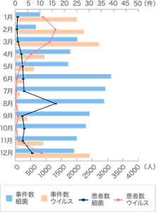 2023年の月別の事件数と患者数を表したグラフ（細菌・ウイルス別）。