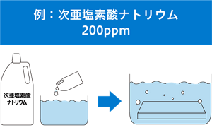 次亜塩素酸ナトリウム200ppmを使用してつけ置き消毒しているイラスト