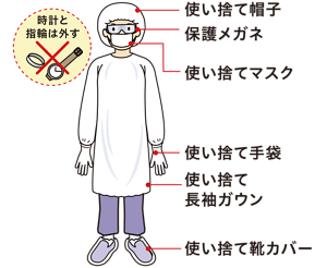 使い捨て帽子、保護メガネ、使い捨てマスク、使い捨て手袋、使い捨て長袖ガウン、使い捨て靴カバーを着用しているイラスト。時計と指輪は外す。