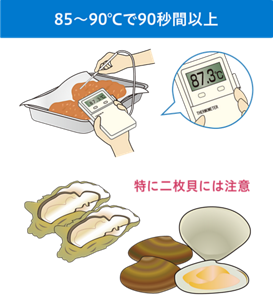 加熱調理した食品に「中心温度計」を入れて90℃付近を示すことを確認しているイラスト。特に二枚貝には注意。