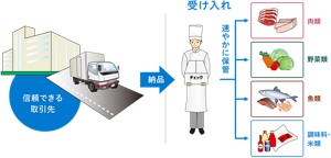 取引先から受け入れまでを表したイラスト。信頼できる取引先から納品し、品物とチェックする。チェック後は肉類、野菜類、魚類、調味料・米類に種類ごとで分けて速やかに保管する。