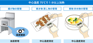 加熱調理時の管理ポイントを表したイラスト。中心温度75度以上で1分以上加熱。揚げ物管理：フライヤーの温度計で油温管理を行う。焼き物・蒸し物の管理：中心温度計を使用して中心温度測定。煮物・炒め物の管理：中心温度計を使用して中心温度測定。