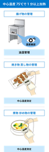 加熱調理時の管理ポイントを表したイラスト。中心温度75度以上で1分以上加熱。揚げ物管理：フライヤーの温度計で油温管理を行う。焼き物・蒸し物の管理：中心温度計を使用して中心温度測定。煮物・炒め物の管理：中心温度計を使用して中心温度測定。
