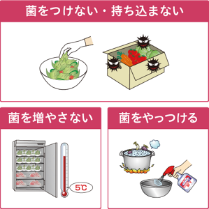細菌による食中毒を予防する、3つのポイントを表したイラスト。菌をつけない・持ち込まない。菌を増やさない。菌をやっつける。