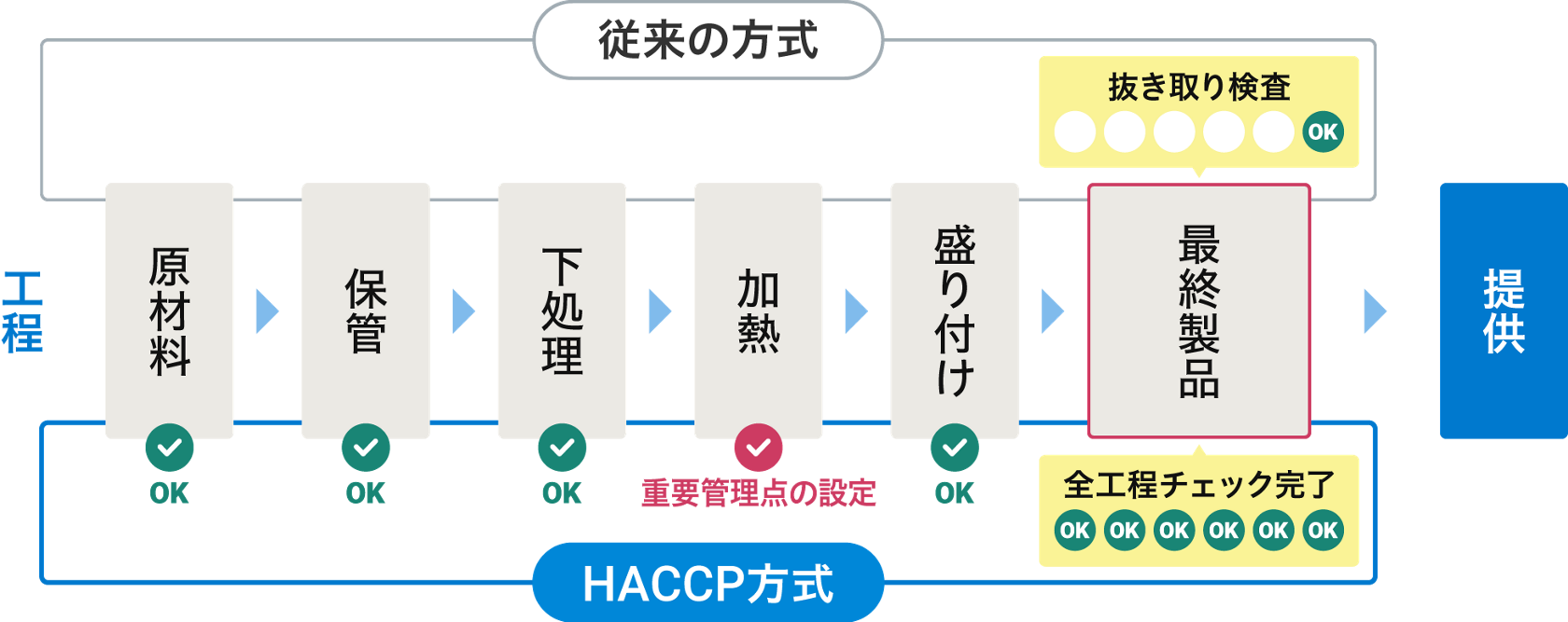 HACCPの基礎知識｜花王プロフェッショナル 衛生ナビ