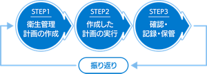 「HACCPの考え方を取り入れた衛生管理」導入の3つのステップを表した図。ステップ1.衛生管理計画の作成。ステップ2.作成した計画の実行。ステップ3.確認・記録・保管。振り返りを行いステップ1に戻る。