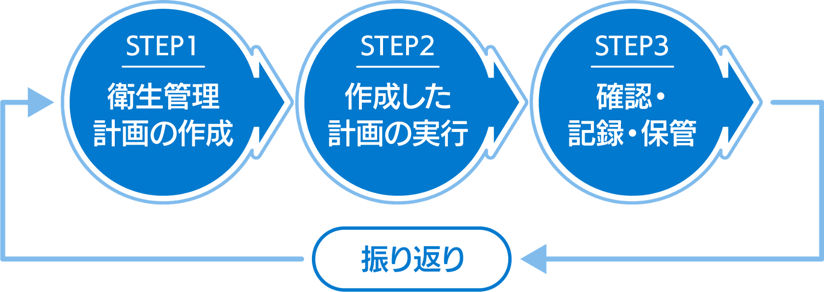 HACCPの考え方を取り入れた衛生管理」の導入におけるポイント