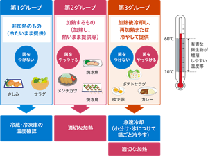 重要管理計画で管理すべき食品3グループを表した図。〈第1グループ：非加熱のもの（冷たいまま提供）〉さしみ・サラダなど。菌を増やさないために冷蔵・冷凍庫の温度を確認する。〈第2グループ：加熱するもの（加熱し、熱いまま提供）〉焼き魚・メンチカツ・焼き鳥など。菌をやっつけるために適切な加熱を行う。〈第3グループ：加熱後冷却し、再加熱または冷やして提供〉ポテトサラダ・ゆで卵・カレーなど。菌を増やさない・菌をやっつけるために急速冷却（小分け・氷につけて鍋ごと冷やす）と適切な加熱行う。食品中で有害な菌が増えてしまう危険温度帯（10℃～60℃）の時間を可能な限り短くする。