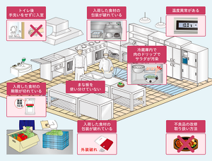 日頃の問題点の例のイラスト。トイレ後、手洗いをせずに入室。食器・調理器具がシンクの下で保管されている。冷蔵庫・冷蔵庫に温度異常がある。冷蔵庫内で肉のドリップでサラダが汚染。まな板を使い分けていない。入荷した食材の期限が切れている。入荷した食材の包装が破れている。不良品の回収取扱い方法が適切にされていない。