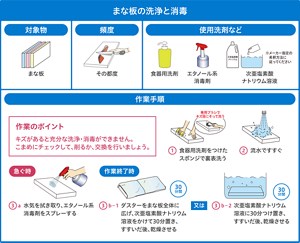  手順書例（まな板の洗浄と消毒）。イラストを用いて、対象物、頻度、使用洗剤、作業手順をわかりやすく掲載している。