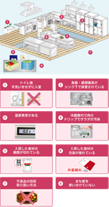 日頃の問題点の例のイラスト。トイレ後、手洗いをせずに入室。食器・調理器具がシンクの下で保管されている。冷蔵庫・冷蔵庫に温度異常がある。冷蔵庫内で肉のドリップでサラダが汚染。まな板を使い分けていない。入荷した食材の期限が切れている。入荷した食材の包装が破れている。不良品の回収取扱い方法が適切にされていない。