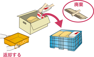 OK例。原材料を入荷箱から専用のプラスチック容器等に入れ替えているイラスト。フードコンテナーは返却、ダンボールは廃棄する。