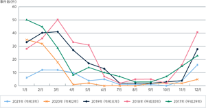 2017年（平成29年）から2021年（令和3年）のノロウイルスによる食中毒発生状況を表したグラフ。発生のピークが12～翌年1月がとなっている年が多いことがわかる。