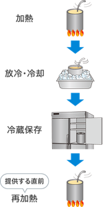 カレーの冷却と加熱の手順を表すイラスト。調理（加熱）後、かき混ぜながら氷などを使用して速やかに冷却し、冷蔵庫で冷蔵保存。再加熱は提供する直前に中心部に酸素が入るようによくかき混ぜながら行う。