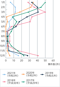 2017年（平成29年）から2021年（令和3年）のノロウイルスによる食中毒発生状況を表したグラフ。発生のピークが12～翌年1月がとなっている年が多いことがわかる。