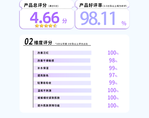 产品总评分（满分5分） 4.66分 产品好评率（3.5分及以上视为好评） 98.11%  02 维度评分 *3分认可度:3分及以上评分占比 改善泛红 100% 改善干燥敏感 98% 补水保湿 99% 提亮肤色 97% 轻薄易吸收 99% 温和不刺激 100% 缓解细纹紧致肌肤 100% 提升肌肤屏障功能 100%