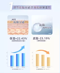 1调节皮脂分泌 改善肌肤保湿力 保湿+22.43% （脸颊角质层含水量）皮脂-23.19% （面颊皮脂量）
