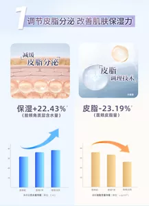 1调节皮脂分泌 改善肌肤保湿力 保湿+22.43% （脸颊角质层含水量）皮脂-23.19% （面颊皮脂量）