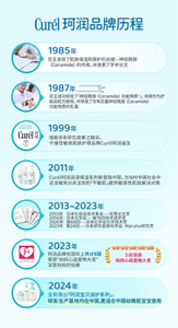 1985年 花王发现了肌肤保湿和屏护的关键—神经酰胺 （Ceramide）的作用，并发表了学术论文 1987年 花王成功研发了「神经酰胺（Ceramide）功能物质※」，将其作为护肤品配方使用，并研发了含有足量神经酰胺（Ceramide） 功能物质的乳霜 1999年 吸取多年研究成果之精华， 干燥性敏感肌肤护理品牌Curél珂润诞生 2011年 Curél珂润润浸保湿系列新登陆中国，为当时中国社会中 还没被充分关注到的「干敏肌」提供敏感性肌肤解决对策 2013~2023年 2013年	日本化妆品技术者会---优秀论文赏 2014年	日本化学会---第19回技术进步赏 2020年	第68回---日本化学会化学技术赏 2023年   第24回---日本研究皮肤科学会  Maruho研究赏 2023年 珂润品牌在国际上共计5回 荣获“妈妈心选爱物大奖” 深受妈妈的信赖 2024年 全新推出「珂润宝贝润护系列」， 研发·生产基地均在中国,更适合中国幼嫩肌宝宝使用