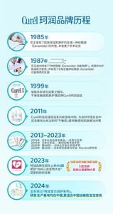 珂润品牌历程 1985年 花王发现了肌肤保湿和屏护的关键—神经酰胺 （Ceramide）的作用，并发表了学术论文 1987年 花王成功研发了「神经酰胺（Ceramide）功能物质※」，将其作为护肤品配方使用，并研发了含有足量神经酰胺（Ceramide） 功能物质的乳霜 1999年 吸取多年研究成果之精华， 干燥性敏感肌肤护理品牌Curél珂润诞生 2011年 Curél珂润润浸保湿系列新登陆中国，为当时中国社会中 还没被充分关注到的「干敏肌」提供敏感性肌肤解决对策 2013~2023年 2013年	日本化妆品技术者会---优秀论文赏 2014年	日本化学会---第19回技术进步赏 2020年	第68回---日本化学会化学技术赏 2023年   第24回---日本研究皮肤科学会  Maruho研究赏 2023年 珂润品牌在国际上共计5回 荣获“妈妈心选爱物大奖” 深受妈妈的信赖 2024年 全新推出「珂润宝贝润护系列」， 研发·生产基地均在中国,更适合中国幼嫩肌宝宝使用