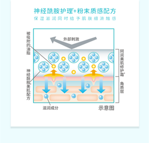 神经酰胺护理+粉末质感配方 保湿滋润同时给予肌肤细滑触感