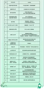 序号1　学校及社团:中国环境科学研究院　入围项目:“守护蓝天精灵，共绘美丽嘉善”。序号2　学校及社团:首都师范大学　入围项目:生命星球计划 守护生物多样。序号3　学校及社团:晋中信息学院　入围项目:气候行动周山西行—应对气候变化高校主题辩论赛。序号4　学校及社团:呼和浩特职业学院垃圾分类行动社团　入围项目:推广VI可视化标识  助力垃圾分类 提高资源再利用项目。序号5　学校及社团:黑河学院　入围项目:“绿色低碳，你我共守”—黑河学院环保主题活动。序号6　学校及社团:哈尔滨工业大学（深圳）　入围项目:绿美柏桥，工大助“荔”。序号7　学校及社团:南通科技职业学院　入围项目:护长江水清 守江豚逐浪。序号8　学校及社团:合肥工业大学　入围项目:低碳家园 传递爱心—基于高校学生社区综合管理模式建设下节能减排、旧物利用、环境爱护行动与宣传实施。序号9　学校及社团:福建省三明市农业学校　入围项目:适应型生态农业和乡村振兴系列 学校社团实践活动方案。序号10　学校及社团:江西枫林涉外经贸职业学院　入围项目:环保益行。序号11　学校及社团:济南大学　入围项目:“黄河绿意浓，环保齐参与”黄河生态保护行动。序号12　学校及社团:山东师范大学　入围项目:胶东海岸带生物多样性调研与保护。序号13　学校及社团:中南财经政法大学　入围项目:以青春助力环保，以低碳赋能绿色。序号14　学校及社团:湖南工商大学　入围项目:绿色转型与可持续发展背景下 “以竹代塑”计划的研究分析及建设。序号15　学校及社团:香港中文大学（深圳）乐泽花园　入围项目:乐泽花园—让花园不止是花园，探索可持续生态社区建设的更多可能。序号16　学校及社团:昆明理工大学　入围项目:“美丽中国，青春行动”-昆明理工大学 2024“清洁美丽中国行”活动方案。序号17　学校及社团:云南师范大学　入围项目:2024年清洁美丽中国行 暨国际生物多样性日宣传体验活动。序号18　学校及社团:西安工程大学　入围项目:西安市黑河中下游流域生态环境 跨时间调查评价与保护对策研究。序号19　学校及社团:西北政法大学　入围项目:绿潮涌动、政法之声。序号20　学校及社团:宁夏大学法学院　入围项目:绿动宁夏·黄河畔的绿意生活。