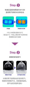 Step.1 快速且温和地释放约40°C的 温润蒸汽持续30分钟左右 Step.2 满满的舒适蒸汽