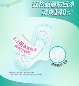 菱格面層防回滲 乾爽140% 1.2倍極速吸收 清爽不黏笠 菱格透氣面層