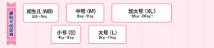 腰贴式纸尿裤　睡睡期：初生儿(NB) 出生〜5kg、小号(S) 4～8kg／站立、翻身、坐卧期：小号 4～8kg、中号(M) 6～11kg、大号(L) 9～14kg／爬爬·支撑站立期：中号 6～11kg、大号 9～14kg、加大号(XL) 12～20kg*1／站立·学步期：大号 9～14kg、加大号 12～20kg*1／脱离纸尿裤期：加大号 12～20kg*1