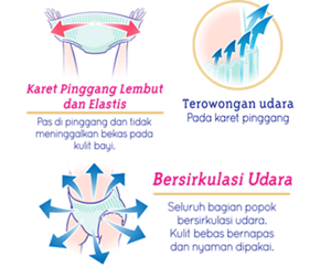 Karet Pinggang Lembut dan Elastis-Pas di pinggang dan tidak meninggalkan bekas pada kulit bayi. Terowongan udara-Pada karet pinggang. Bersirkulasi Udara-Seluruh bagian popok bersirkulasi udara. Kulit bebas bernapas dan nyaman dipakai.