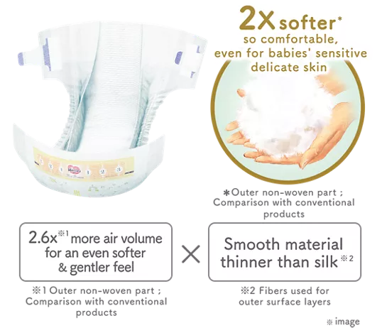 2x softer (*) so comfortable, even for babies' sensitive delicate skin *Outer non-woven part ; Comparison with conventional products　2.6x more air volume for an even softer & gentler feel ※1 Outer non-woven part ; Comparison with conventional products　Smooth material thinner than silk（※2) ※2 Fibers used for outer surface layers