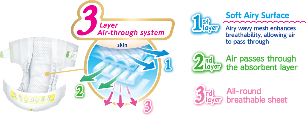 3layer Air-through system
